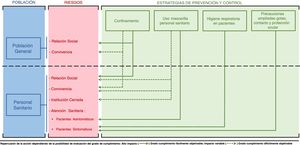 Enfermedades transmitidas por gotas: tipos de población, riesgos y acción de las estrategias de prevención y control de infecciones sobre los riesgos.