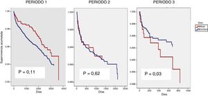 Supervivencia según el sexo durante los tres periodos de tiempo. Nota: El eje de abscisas varía entre los tres gráficos y el eje de ordenadas no se inicia en 0.