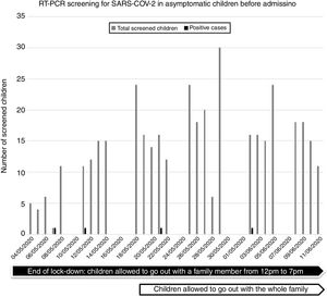 Timeline of the children screened for SARS-CoV-2 infection at Vall d’Hebron Barcelona Hospital Campus, Barcelona, Catalonia, Spain. Details of the post-confinement measures adopted by the Spanish government are depicted below the curve. RT-PCR: real-time polymerase chain reaction.