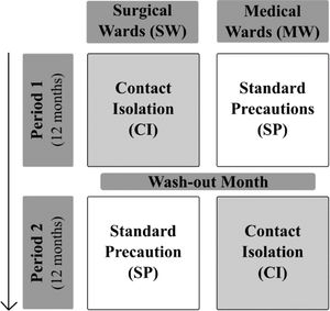 Intervention strategies for ESBL-producing Enterobacterales (ESBL-E) carriers during the R-GNOSIS Project. Period 1=March 2014–March 2015; Period 2=April 2015–March 2016.