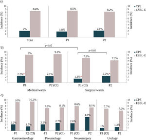 Incidence rates of CPE and ESBL-E carriers in different wards and periods during the R-GNOSIS Project. P1=Period 1 (March 2014–March 2015); P2=Period 2 (April 2015–March 2016).