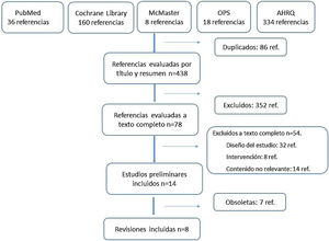 Diagrama de flujo del proceso de selección de los documentos. AHRQ: Agency for Healthcare Research and Quality; McMaster: McMaster University; OPS: Organización Panamericana de la Salud; ref: referencias.