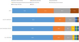 Syndrome group according to region.
