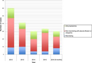 Evolution of the number of cases of necrotizing pneumonia, complicated pneumonia with effusion or empyema and uncomplicated bacteremic pneumonia.