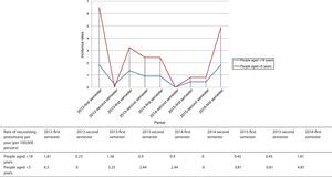 Necrotizing pneumonia incidence rates for each semester of the study.