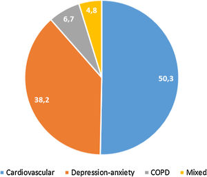 Patterns of polypharmacy in people living with HIV in the POINT cohort. Patterns were categorized according to the type of disease they were intended to treat: cardiovascular, depression-anxiety, acute respiratory infection, chronic pulmonary disease, rhinitis-asthma, pain and menopause. The mixed pattern consisted of patients who were dispensed drugs belonging to 2 or more categories.