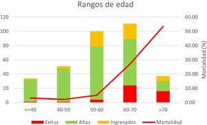 Datos de mortalidad en la UCI en los diferentes grupos de edad.