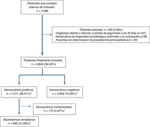 Diagrama de flujo de la inclusión de casos. * Porcentaje sobre el total de pacientes incluidos en el estudio (N=3.843).