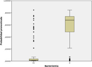 Probabilidades de bacteriemia verdadera según la distribución de los valores de la escala 5MPB-Toledo.