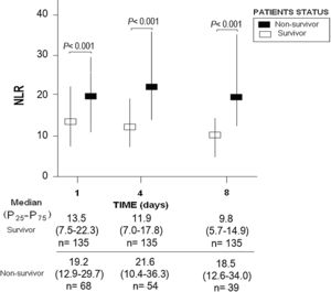 Neutrophil-to-lymphocyte ratio (NLR) at days 1, 4 and 8 in survivor and non-survivor septic. There were higher NLR at days 1, 4 and 8 in survivor patients.