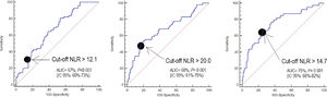 Receiver operating characteristic analysis using neutrophil-to-lymphocyte ratio (NLR) at day 1, 4 and 8 for prediction of mortality at 30 days. The area under curve of NLR at day 1, 4 and 8 for mortality prediction was between 67–75%.