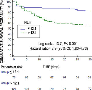Survival curves at 30 days using neutrophil-to-lymphocyte ratio (NL) lower or equal vs. higher than 12.1. Patients with NLR>12.1 had higher mortality rate.