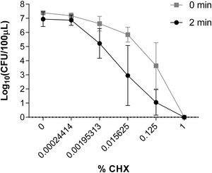 Inactivation of S. marcescens using different concentrations of CHX with an application time of 2min and time close to 0. CFU: colony-forming units. Each point is the average±standard deviation.