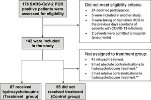 Flow diagram of trial participants. *Absolute contraindications included: 2 patients with history of hypersensibility to hydroxichloroquine, 3 patients with retinopathy, 3 patients with psoriasis and 1 miastenia gravis.**Relative contraindications included: 2 patients with right blockage of bundle branch and 1 atopic dermatitis.