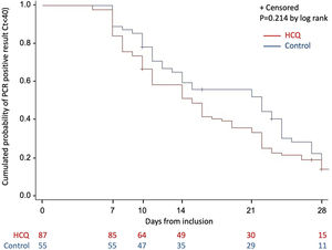 Kaplan–Meier curves of time to negative conversion of PCR test in HCQ group and in control group.