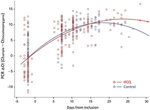 Viral dynamics: Normalized viral loads of the nasopharyngeal swab samples at different times of disease onset from patients treated with HCQ and patients without treatment, estimated with the Δ Ct method (CtN1 Cthuman RNase P). Note that higher viral loads are inversely related to Ct values.