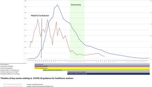 Timeline of key events relating to COVID-19 guidance for healthcare workers. HCWs: healthcare workers.