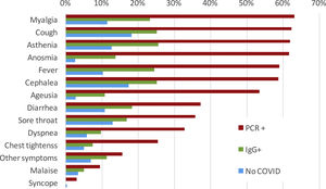 Symptom description of HCW by diagnosis. PCR: HCW diagnosed by positive PCR. IgG: HCW diagnosed just by serology. No COVID: HCW with negative PCR and IgG. HCW: Health care worker.