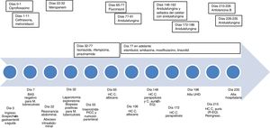 Evolución cronológica del caso, donde se especifican los aislamientos microbiológicos y el tratamiento antibiótico y antifúngico administrado. HC: hemocultivo; R-EQ: resistente a equinocandinas; S-EQ: sensible a equinocandinas; UHD: Unidad de Hospitalización Domiciliaria.