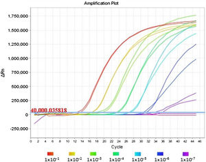 Efecto de altas concentraciones de ARN humano en la amplificación del gen E por técnica de PCR dúplex (gen E/ más RNasa P). Se observan dos curvas de amplificación correspondientes al marcador E en PCR monoplex y en dúplex para las diferentes diluciones del ARN viral proveniente de cultivo.