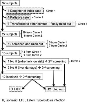Flow of screening and diagnosis. H, isoniazid; LTBI, latent tuberculosis infection.