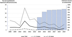 Representación gráfica de la evolución temporal de la tasa de hospitalización por tosferina según grupos de edad (líneas) y de la cobertura vacunal con dTpa en embarazadas (barras).