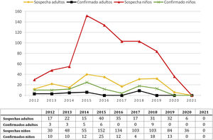 Sospechas y casos confirmados de tosferina en adultos y niños desde 2012 hasta 2021.