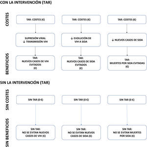 Esquema del modelo económico. Sida: síndrome de inmunodeficiencia adquirida; TAR: tratamiento antirretroviral; VIH: virus de la inmunodeficiencia humana.