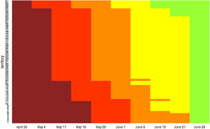 Transition of territorial units trough the phases since the beginning of the process on April 28 to the end of the state of alarm on June 21. Dark red represents dates in which territories were in the preparation phase, red represents time spent in phase 1, orange time spent in phase 2, yellow time spent in phase 3 and green corresponds to the new normality. All territories progressed to new normality on June 21 when the state of alarm ended, regardless the phase achieved. The transition of the specific territories can be found at: https://www.mscbs.gob.es/profesionales/saludPublica/ccayes/alertasActual/nCov-China/planDesescalada.htm.