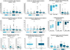 Key indicators and their evolution along the progression of the territories to each phase. Numbers represent the median for each indicator at each phase. Box plots show the median across territories, percentiles 25 and 75, for selected indicators. Each graph contains a set of related indicators. Boxes of similar color within a graph represent the same indicator in successive phases of lifting of control measures, as indicated in the title for each graph between brackets. Boxes of different colors within a graph show different indicators, as indicated in the graph legend. DOS: Date of onset of symptoms.