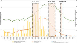 Daily new cases of COVID19 hospitalized patients, and daily new cases of infected HCW COVID19 pre-and post-vaccination. Footnote: HCW: healthcare workers.