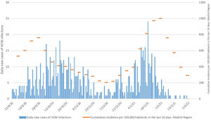 Daily new cases of COVID19 in HCW and 14 days cumulative cases per 100,000 habitants in the Madrid region. Footnote: HCW: Healthcare workers.