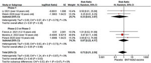 Forest plot showing the risk of cardiac complications among individuals receiving the BNT162b2 vaccine.