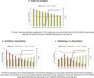 Tendencias de las Incidencias de casos de ENI resistentes a eritromicina y grupo de serotipos. Comunidad de Madrid. Años 2007 a 2016. a) Todos los serotipos. b) STVCN13 y STnoVCN13. c) STVCN13no 7 y STnoVCN13.
