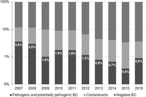 Distribution of pathogenic, contaminant and negative blood cultures (BC) over the study period.
