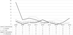 Distribution of the most common pathogens causing bacteremia over the study period*. * Data from 2007 was excluded as it only represents the last seven months of that year and could lead to misinterpretation.