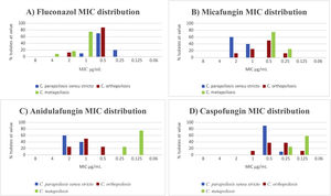 Fluconazole and echinocandins MIC distribution for the twenty studied Candida isolations.
