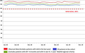 Monthly trend from 2018 to 2020 in the proportion of patients attended at the HIVU, with HIV viral load <50copies.
