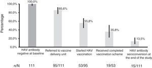 Hepatitis A vaccination cascade.