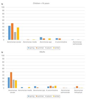 Seasonal distribution of Aeromonas spp. in children and adults.