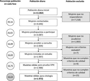 Diagrama de flujo en el proceso selectivo de la población diana que completa el estudio CRYGEN 16/18. a Mujeres excluidas porque nunca habían tenido relaciones sexuales o no tenían cuello de útero.