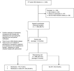 Diagram of the study.