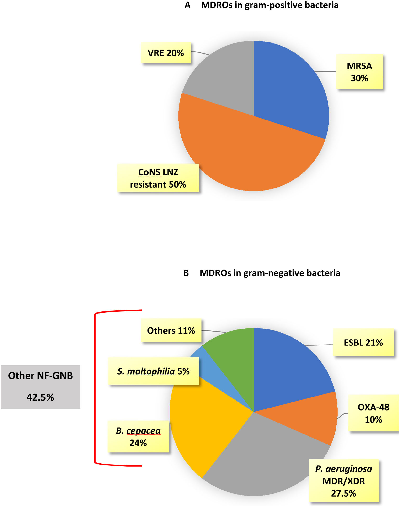 COVID-19 associated infections in the ICU setting: A retrospective analysis  in a tertiary-care hospital | Enfermedades Infecciosas y Microbiología  Clínica