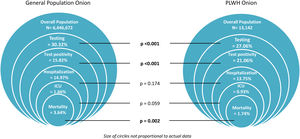 Diagram comparing testing, test positivity, and clinical outcomes of Coronavirus disease 2019 (COVID-19) between PLWH and in the general population of Catalonia (Spain) from March 1, 2020 to December 15, 2020. Abbreviations: PLWH: People living with HIV. ICU: intensive care unit. Rates are provided per 100 persons. Testing is the percentage (%) of the overall population. Hospitalisation, ICU, and mortality are given per 100 persons per number of SARS-CoV-2 infected persons. Z-test was used to compare testing, test positivity, hospitalisation, ICU admission, and mortality between the two populations.