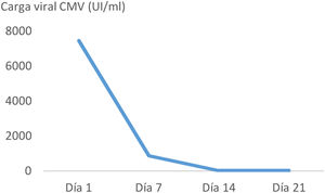 Evolución de la carga viral de citomegalovirus desde el inicio de tratamiento con ganciclovir. CMV: citomegalovirus.