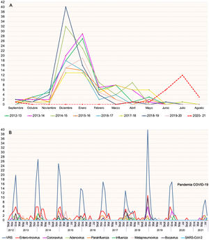 A: Número de hospitalizaciones por bronquiolitis aguda por mes y temporada epidémica. En línea discontinua se observa el pico de incidencia tardío de bronquiolitis aguda durante la primavera-verano de 2021. B: Virus respiratorios detectados con técnicas moleculares durante las temporadas estudiadas.