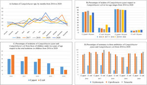 Explanatory graphs of the epidemiology and resistance of Campylobacter spp.