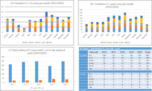 Explanatory graphs of the epidemiology of Campylobacter spp.