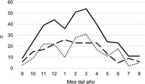 Distribución del número de casos de derrame pleural paraneumónico y empiema por meses del año, comenzando por el mes 9 (septiembre). Con línea continua se representan los casos totales, con línea intermitente se representan los casos con grosor de 10mm o mayor, y con línea de puntos se representan los casos con grosor menor de 10mm.