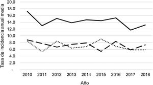 Tasa anual de incidencia de derrame pleural paraneumónico y empiema (casos por 100.000 habitantes menores de 15 años) durante los años del estudio, calculada sobre la población residente. Con línea continua se representan los casos totales, con línea intermitente se representan los casos con grosor de 10mm o mayor, y con línea de puntos se representan los casos con grosor menor de 10mm.